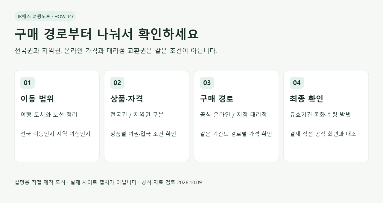 여행 범위·상품 자격·구매 경로·최종 조건 순으로 확인