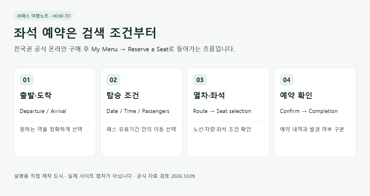 공식 예약 매뉴얼의 조건 입력·열차·좌석·확인 흐름